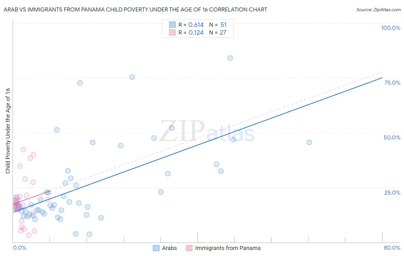 Arab vs Immigrants from Panama Child Poverty Under the Age of 16