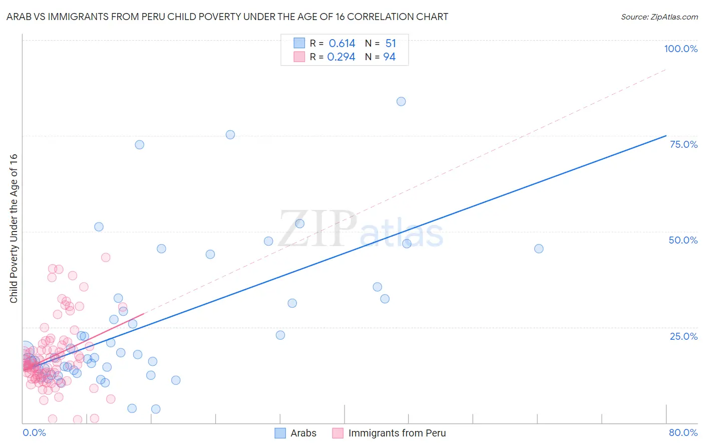 Arab vs Immigrants from Peru Child Poverty Under the Age of 16