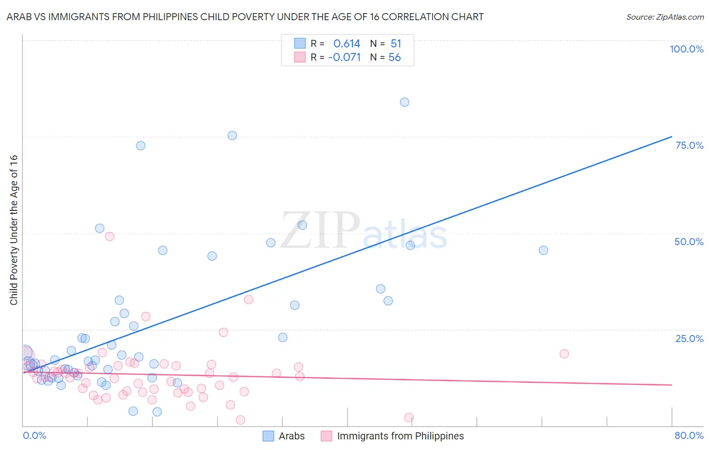 Arab vs Immigrants from Philippines Child Poverty Under the Age of 16