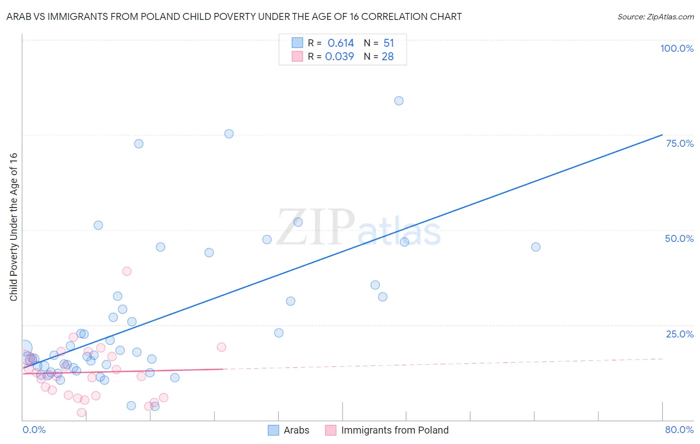 Arab vs Immigrants from Poland Child Poverty Under the Age of 16