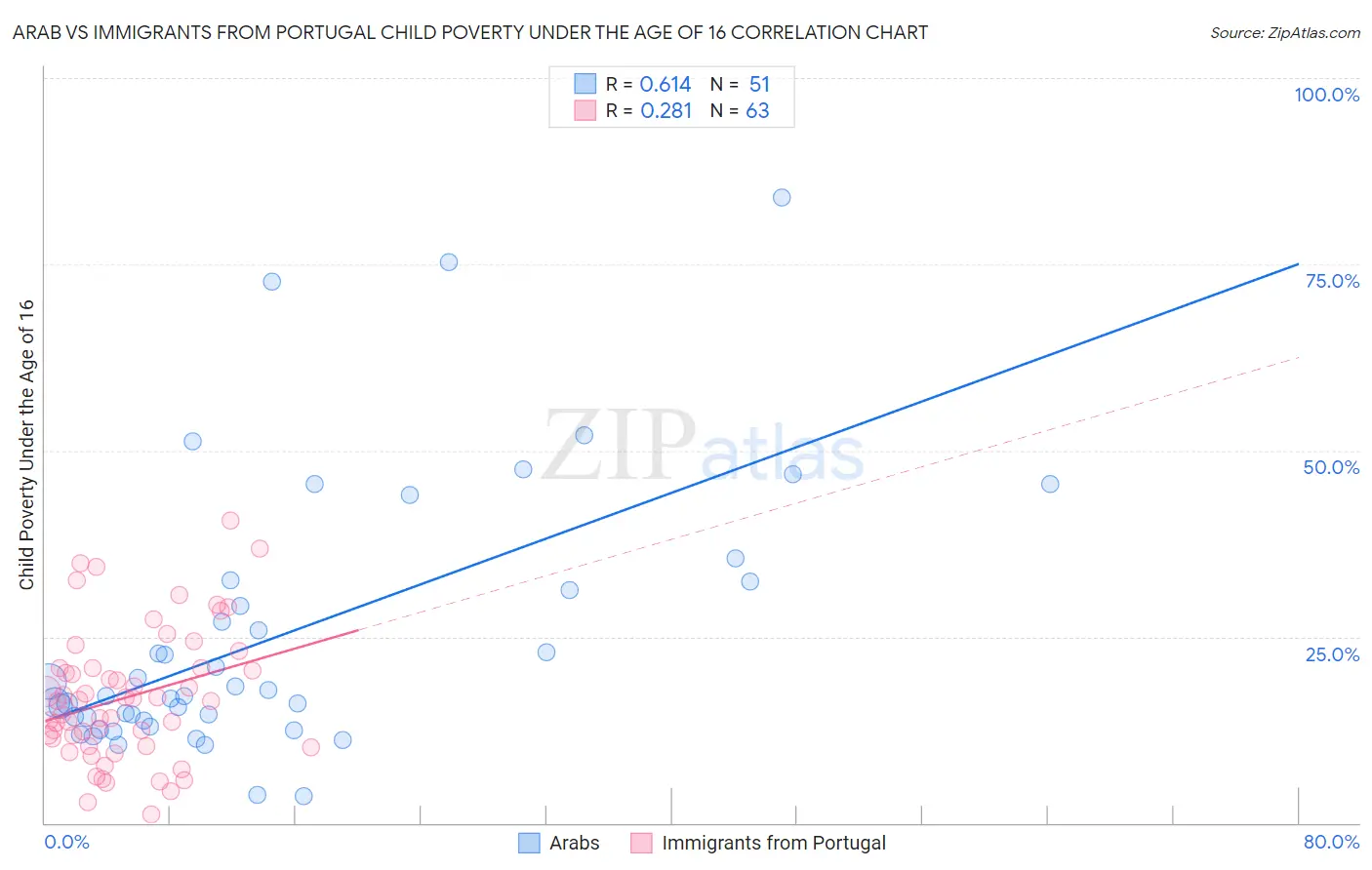 Arab vs Immigrants from Portugal Child Poverty Under the Age of 16