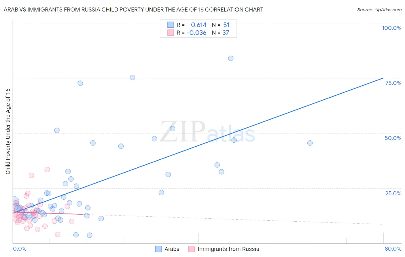 Arab vs Immigrants from Russia Child Poverty Under the Age of 16