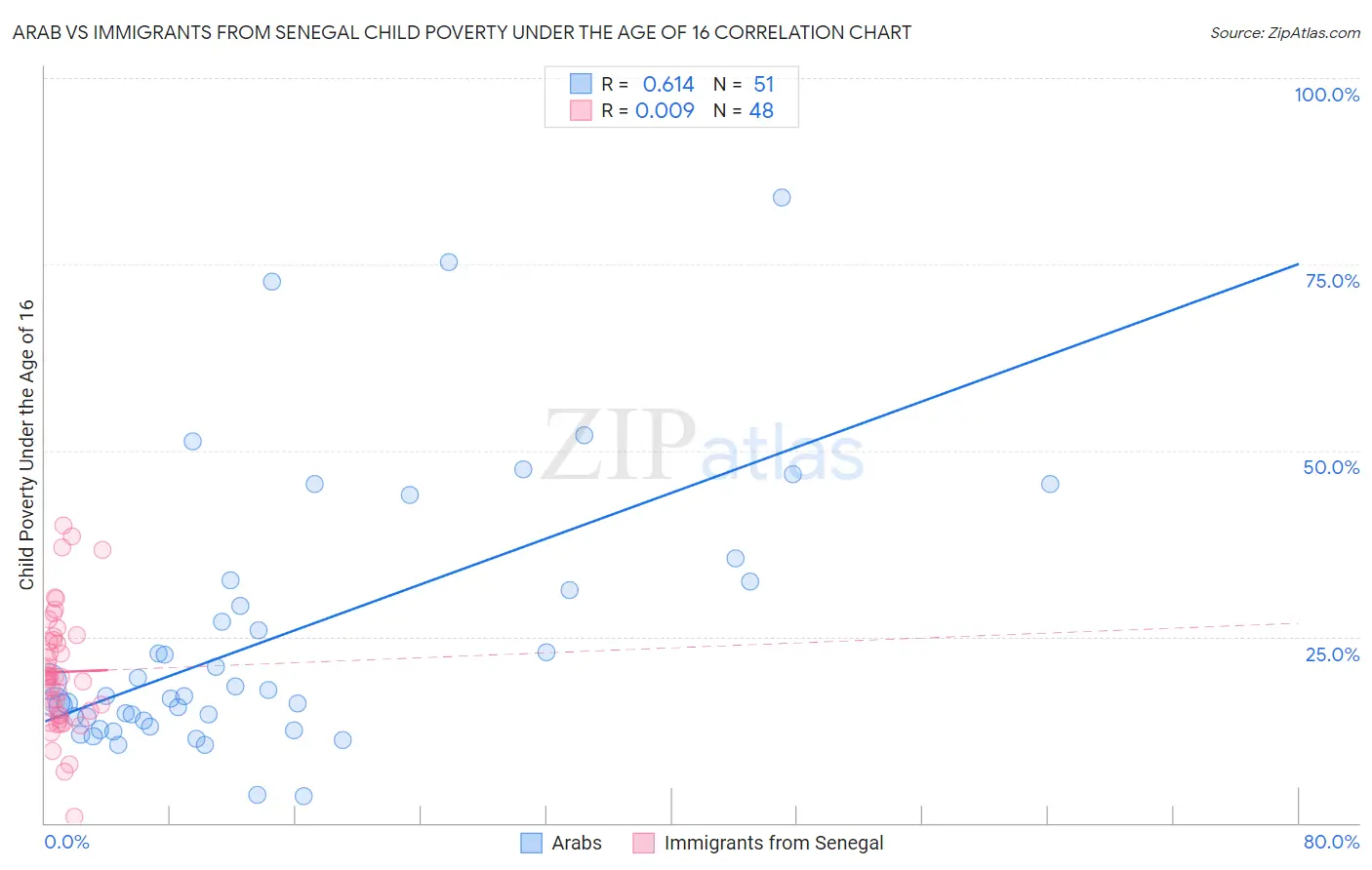 Arab vs Immigrants from Senegal Child Poverty Under the Age of 16