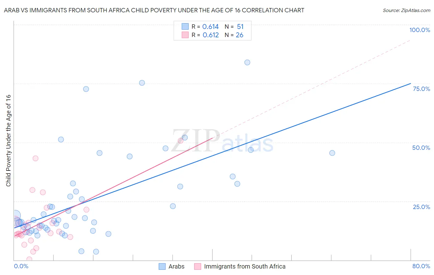 Arab vs Immigrants from South Africa Child Poverty Under the Age of 16