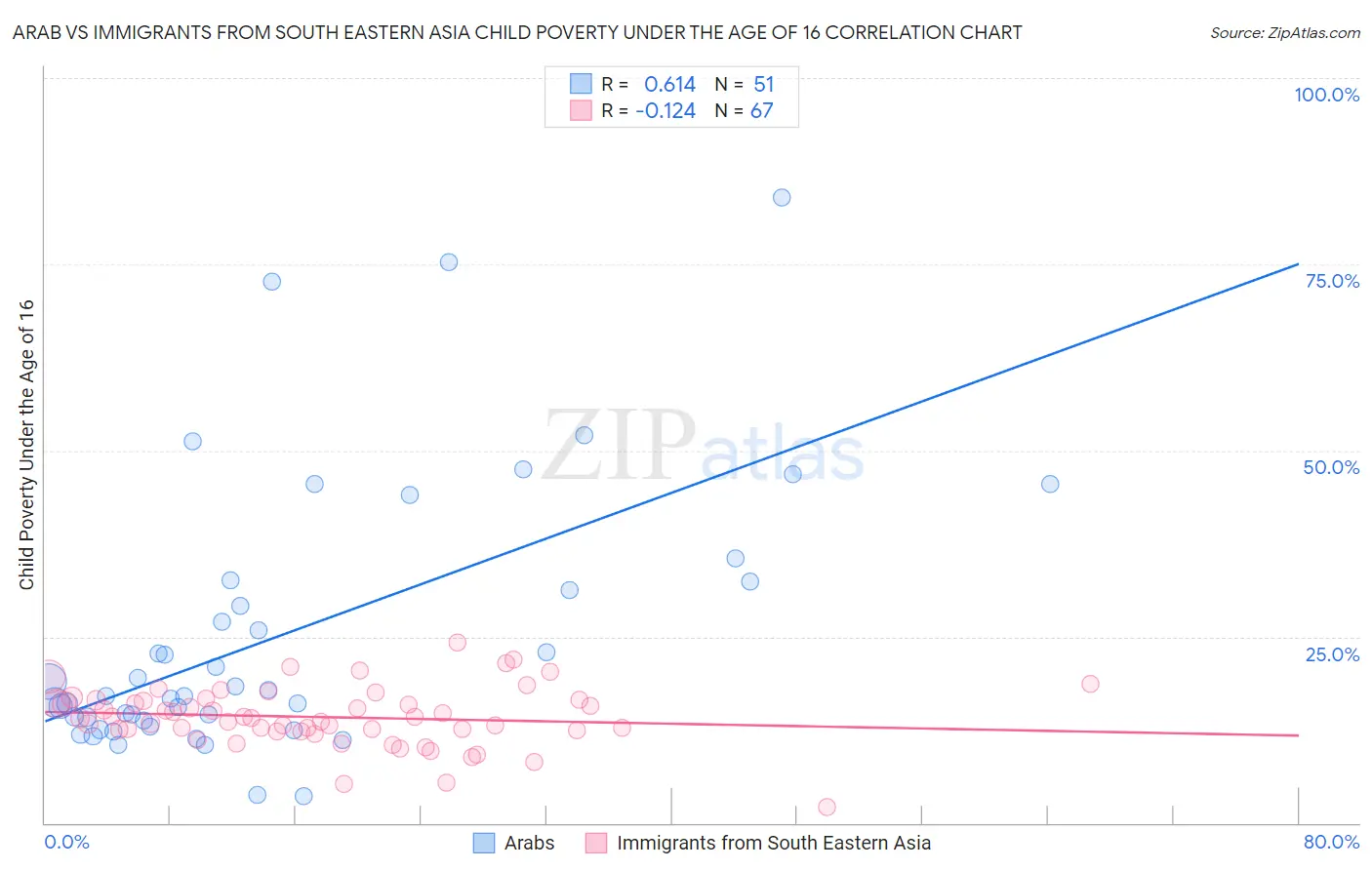 Arab vs Immigrants from South Eastern Asia Child Poverty Under the Age of 16