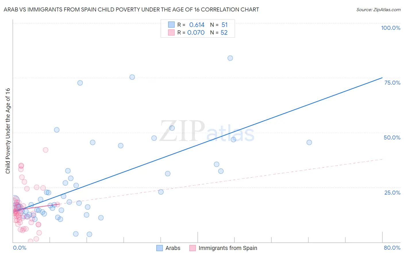 Arab vs Immigrants from Spain Child Poverty Under the Age of 16
