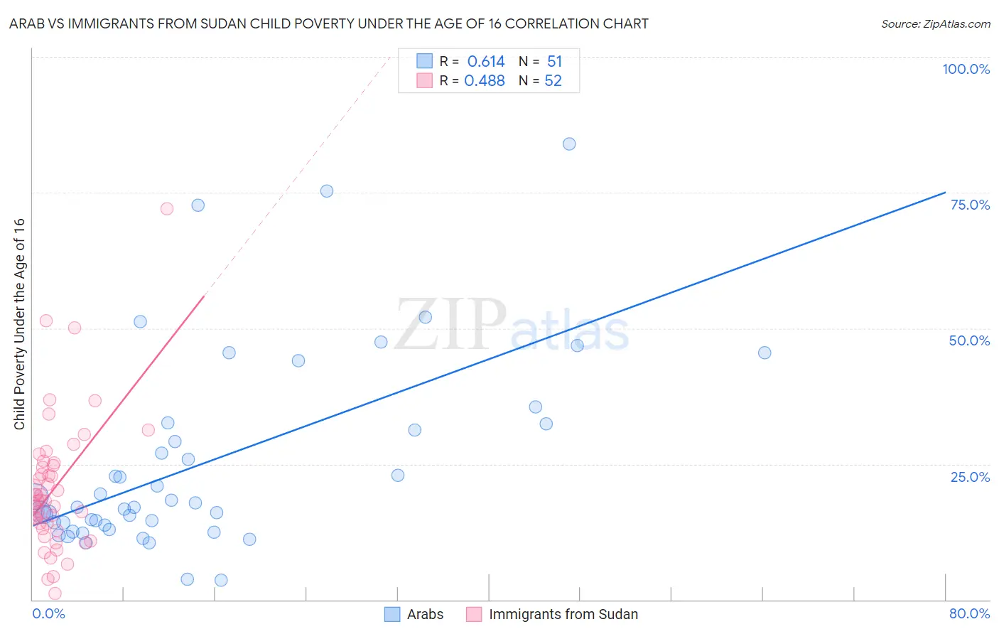 Arab vs Immigrants from Sudan Child Poverty Under the Age of 16