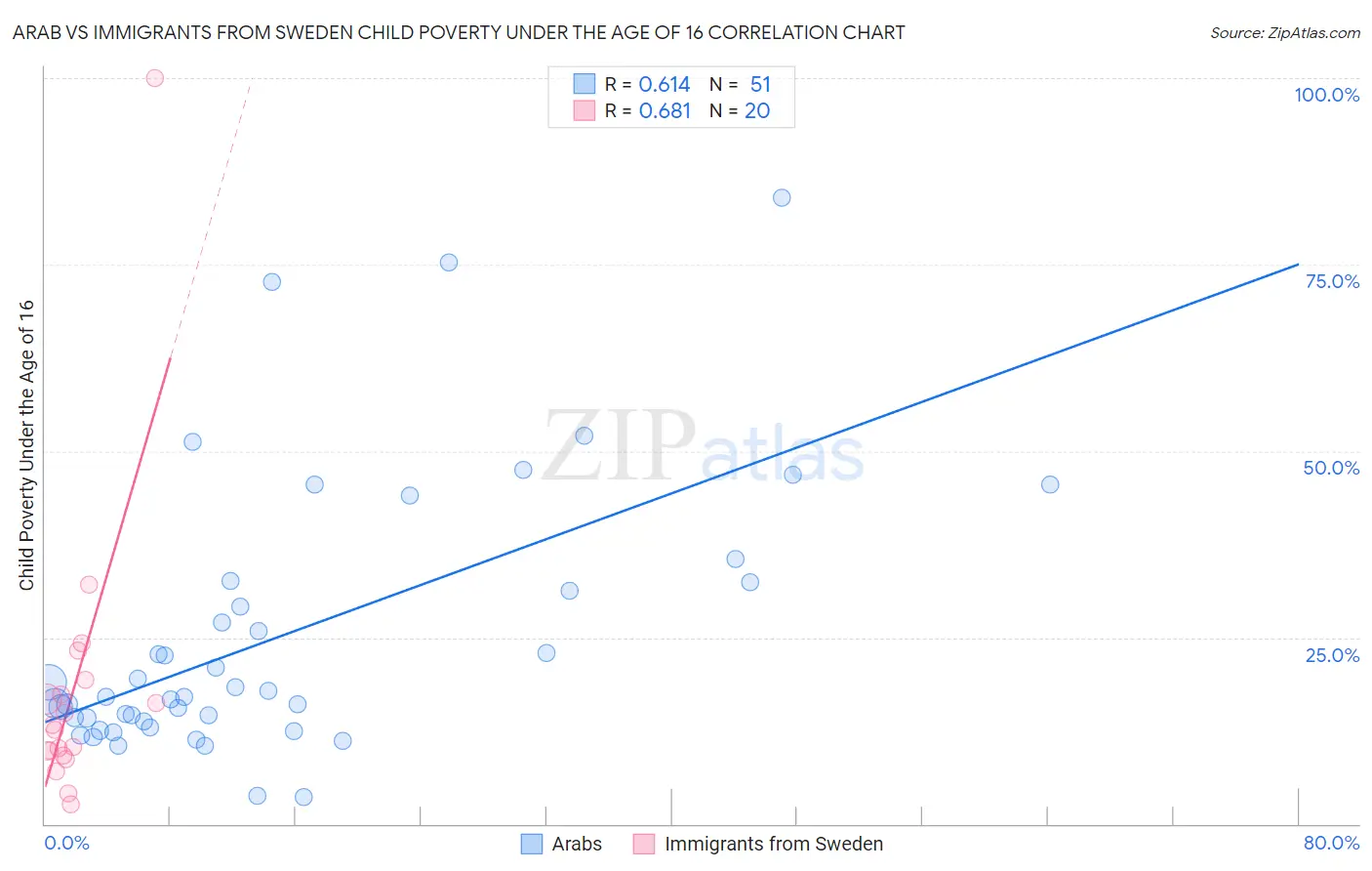 Arab vs Immigrants from Sweden Child Poverty Under the Age of 16