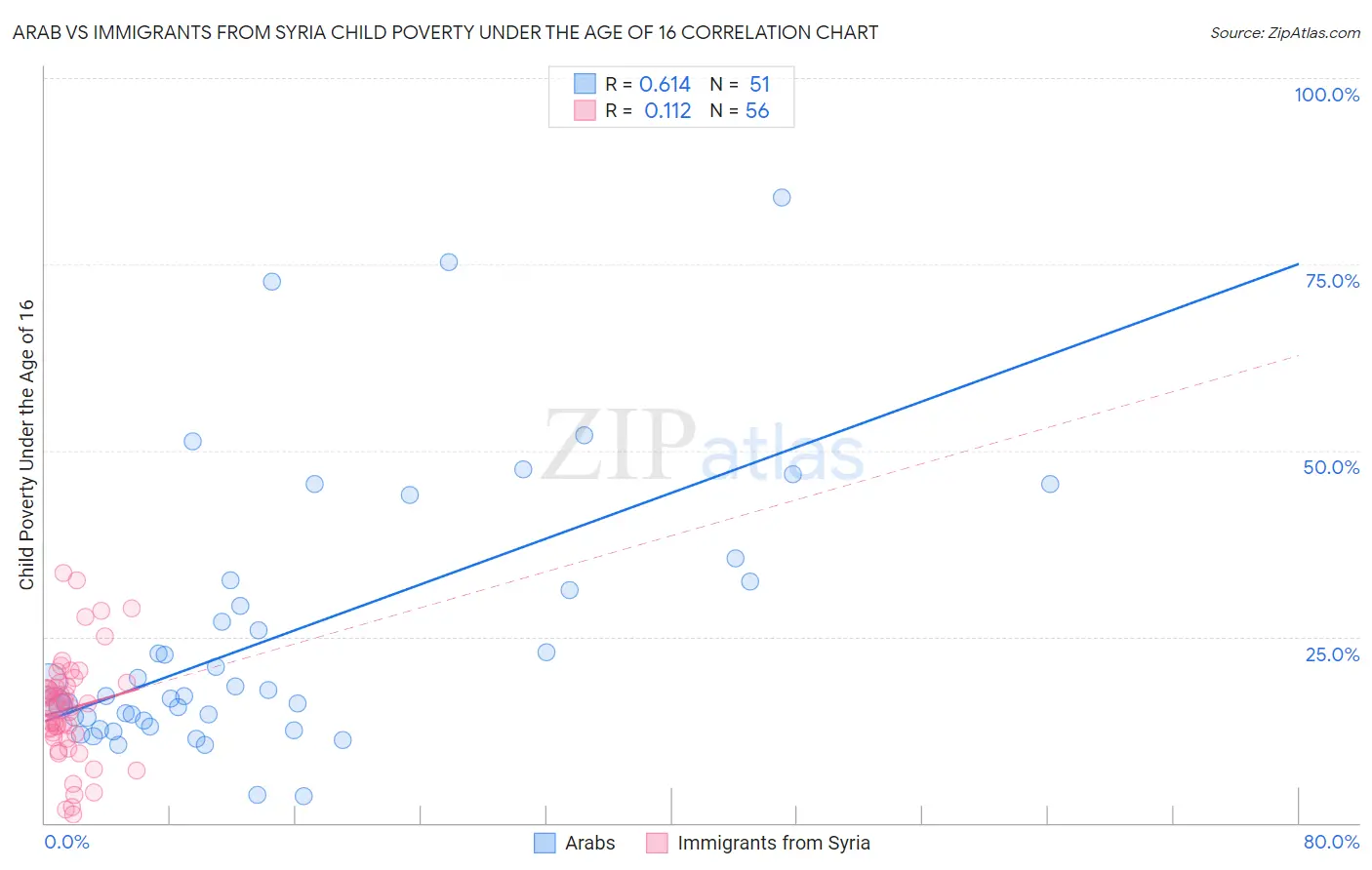 Arab vs Immigrants from Syria Child Poverty Under the Age of 16