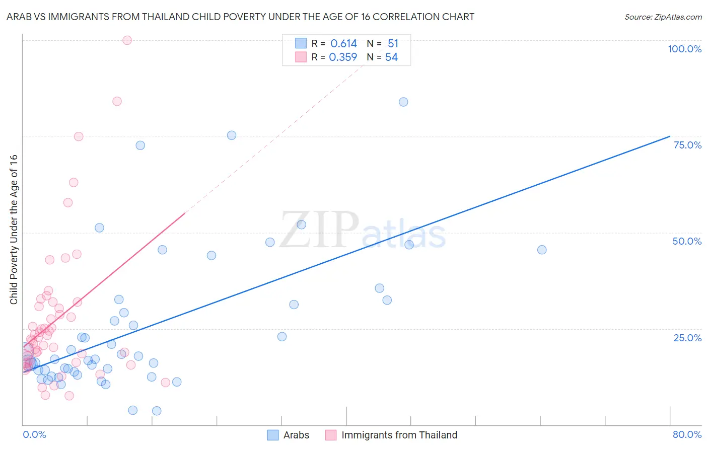 Arab vs Immigrants from Thailand Child Poverty Under the Age of 16