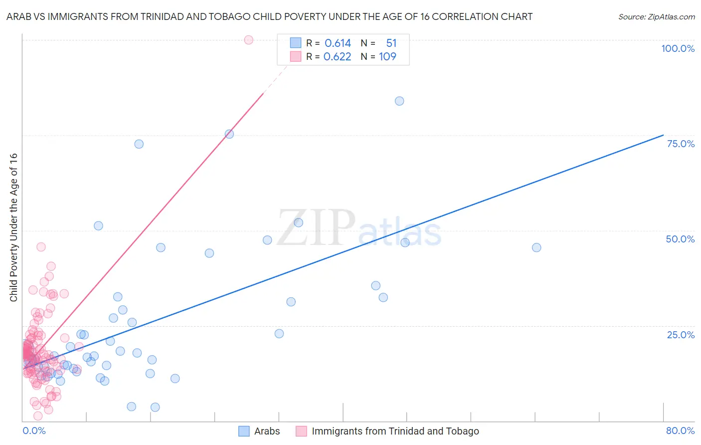 Arab vs Immigrants from Trinidad and Tobago Child Poverty Under the Age of 16