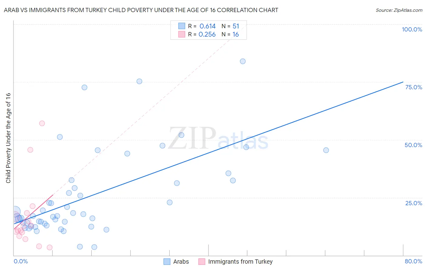 Arab vs Immigrants from Turkey Child Poverty Under the Age of 16