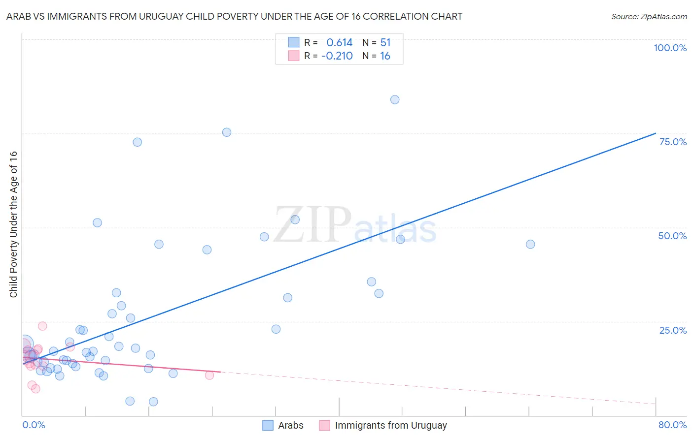 Arab vs Immigrants from Uruguay Child Poverty Under the Age of 16