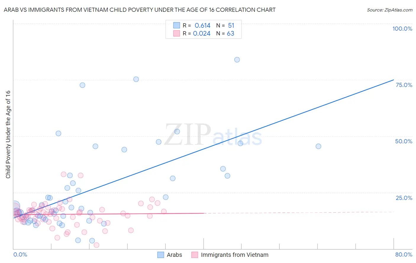 Arab vs Immigrants from Vietnam Child Poverty Under the Age of 16