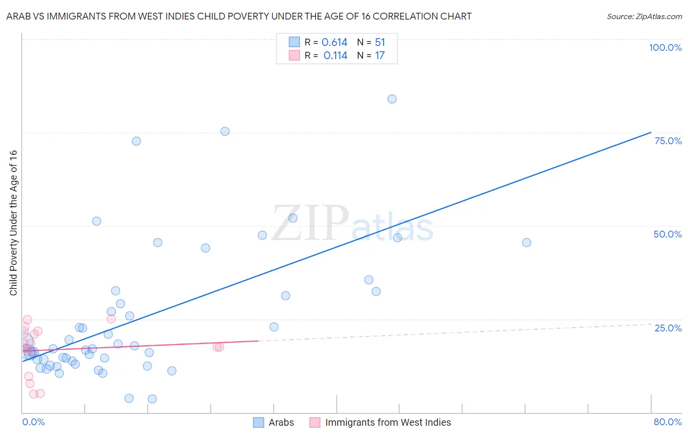 Arab vs Immigrants from West Indies Child Poverty Under the Age of 16