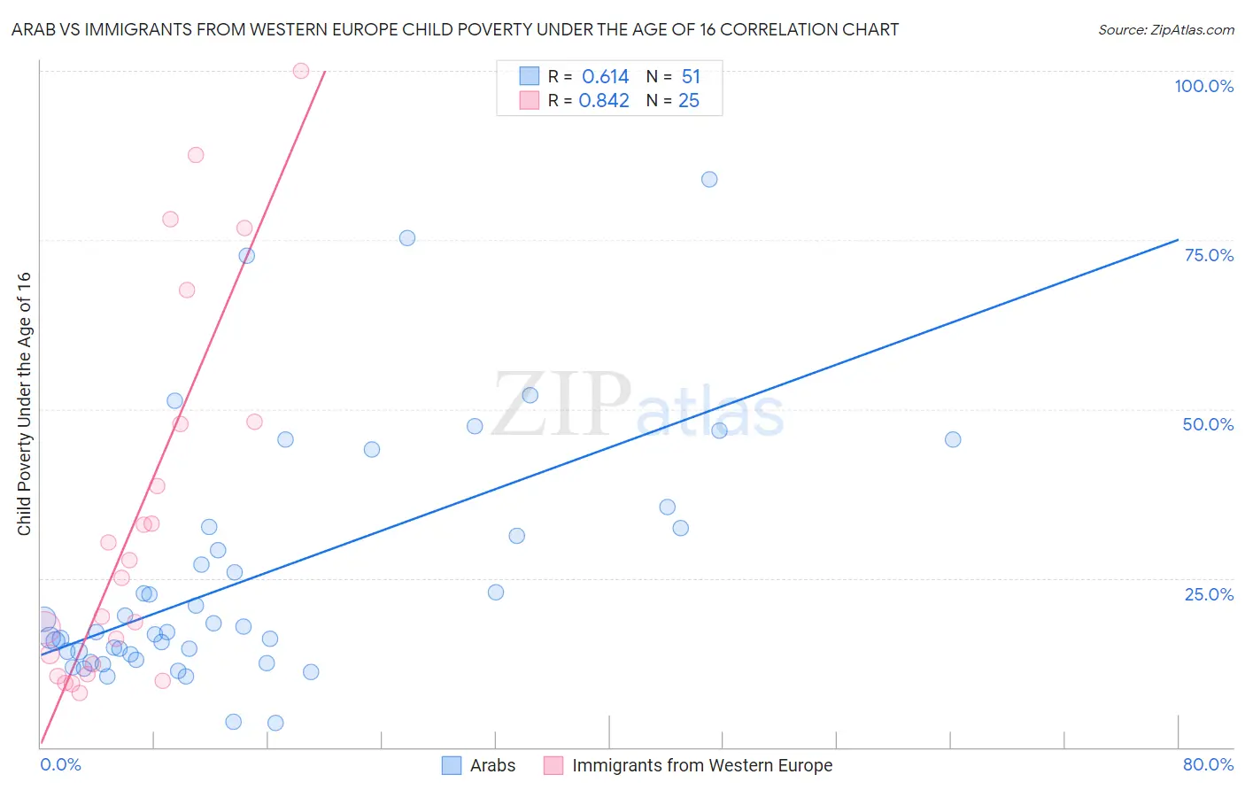 Arab vs Immigrants from Western Europe Child Poverty Under the Age of 16