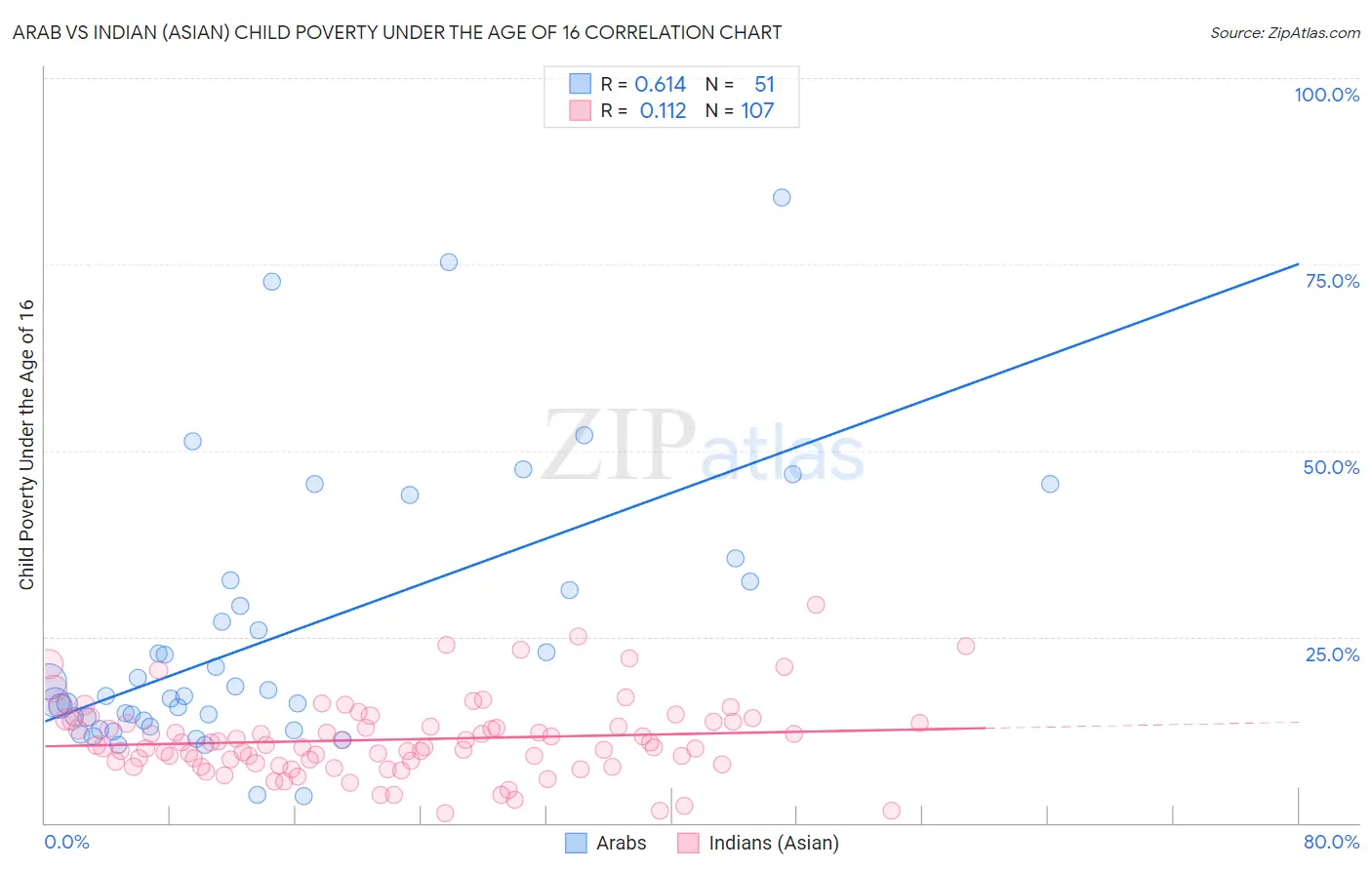 Arab vs Indian (Asian) Child Poverty Under the Age of 16