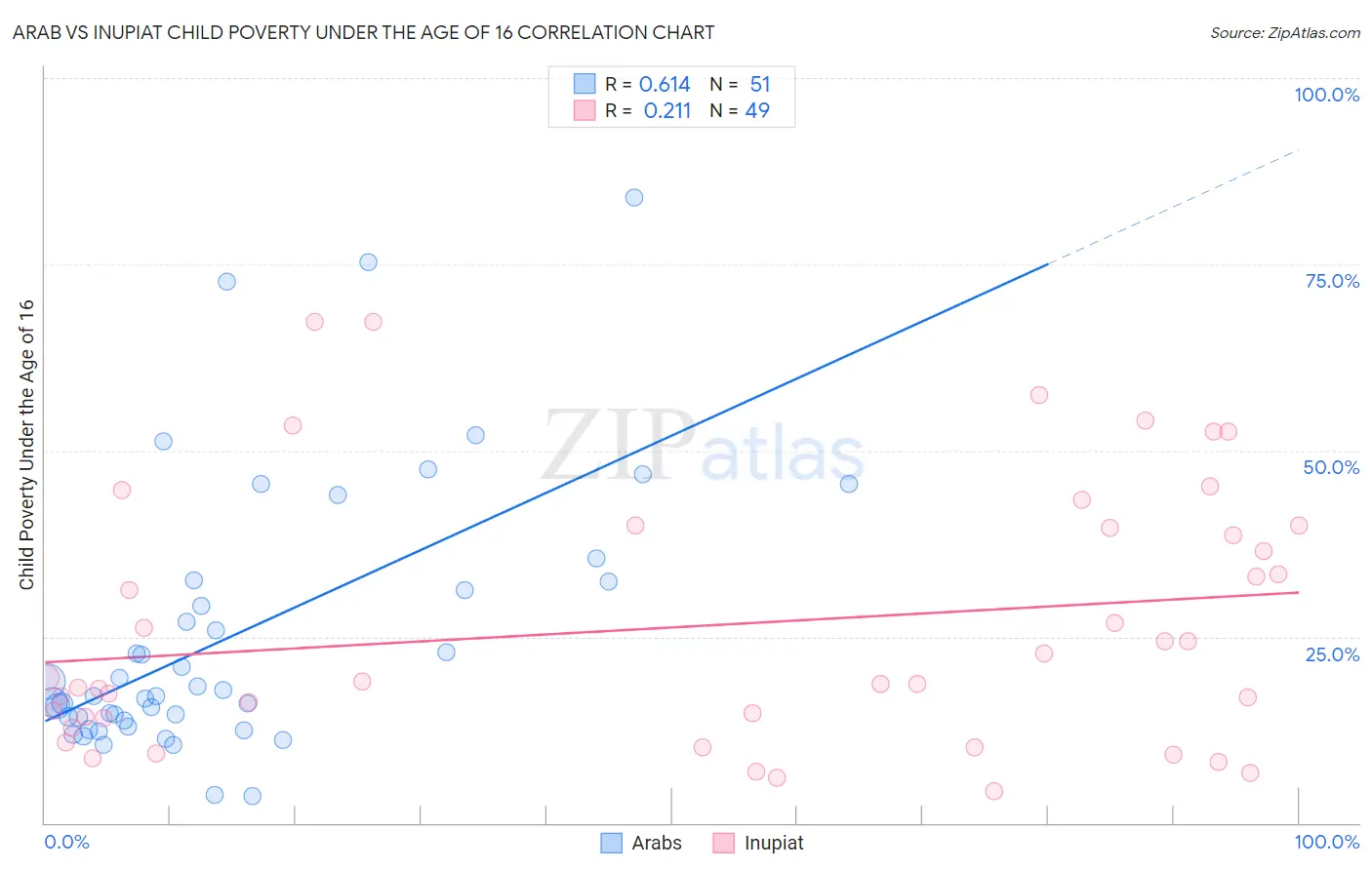 Arab vs Inupiat Child Poverty Under the Age of 16