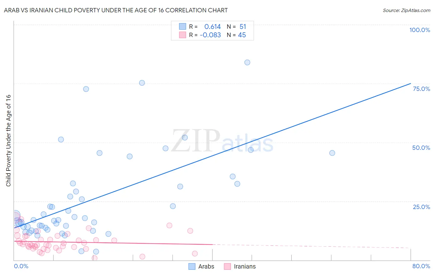 Arab vs Iranian Child Poverty Under the Age of 16