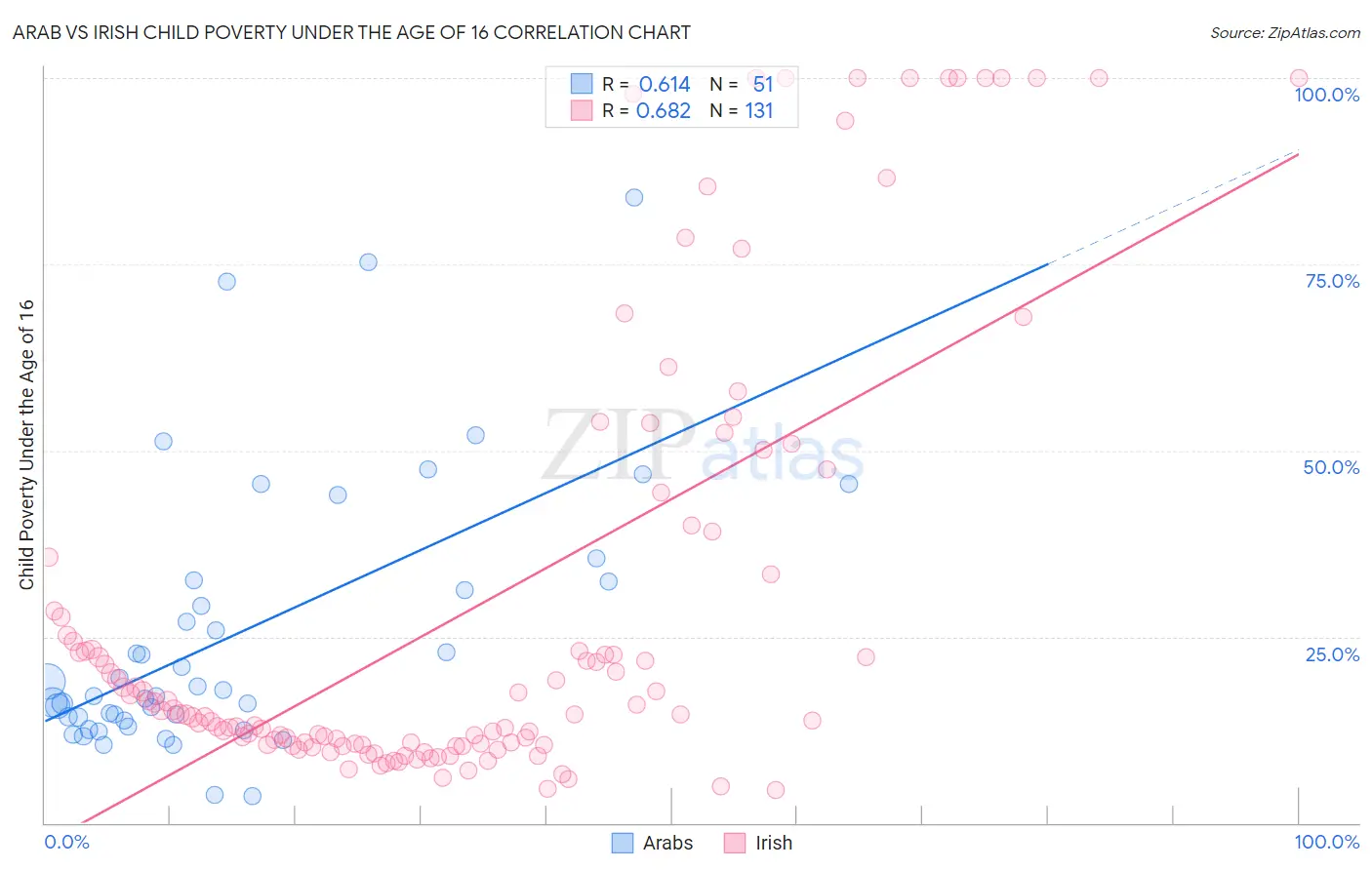 Arab vs Irish Child Poverty Under the Age of 16