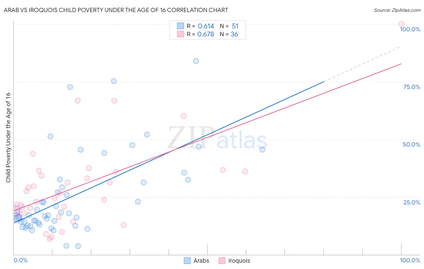 Arab vs Iroquois Child Poverty Under the Age of 16
