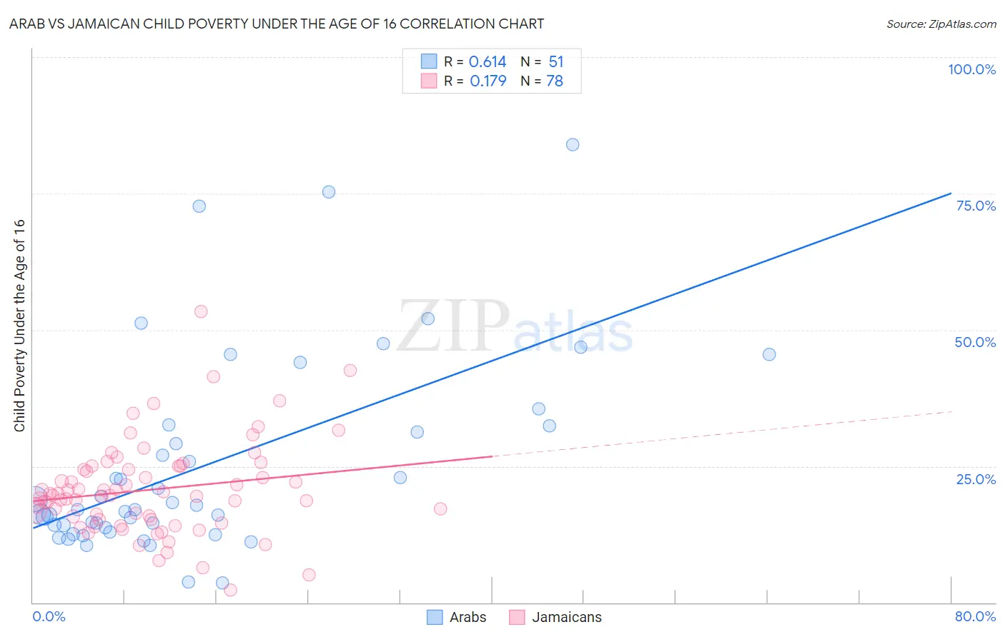 Arab vs Jamaican Child Poverty Under the Age of 16