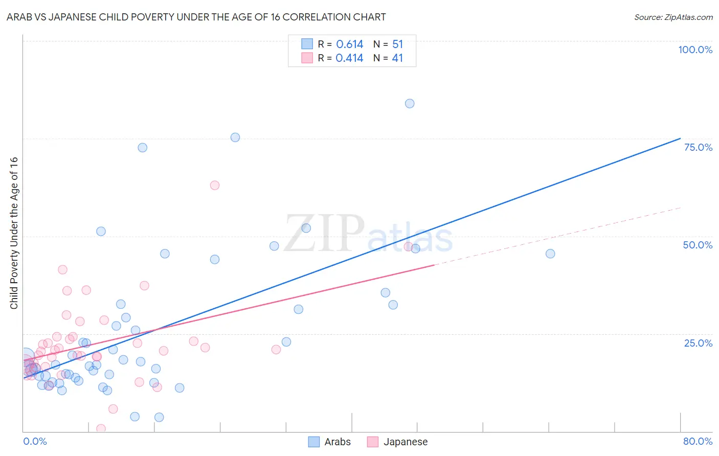 Arab vs Japanese Child Poverty Under the Age of 16