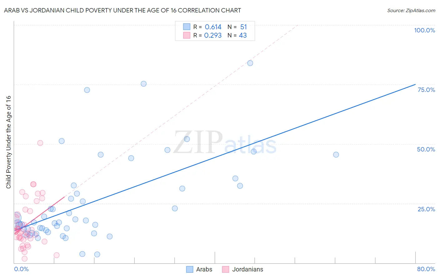 Arab vs Jordanian Child Poverty Under the Age of 16