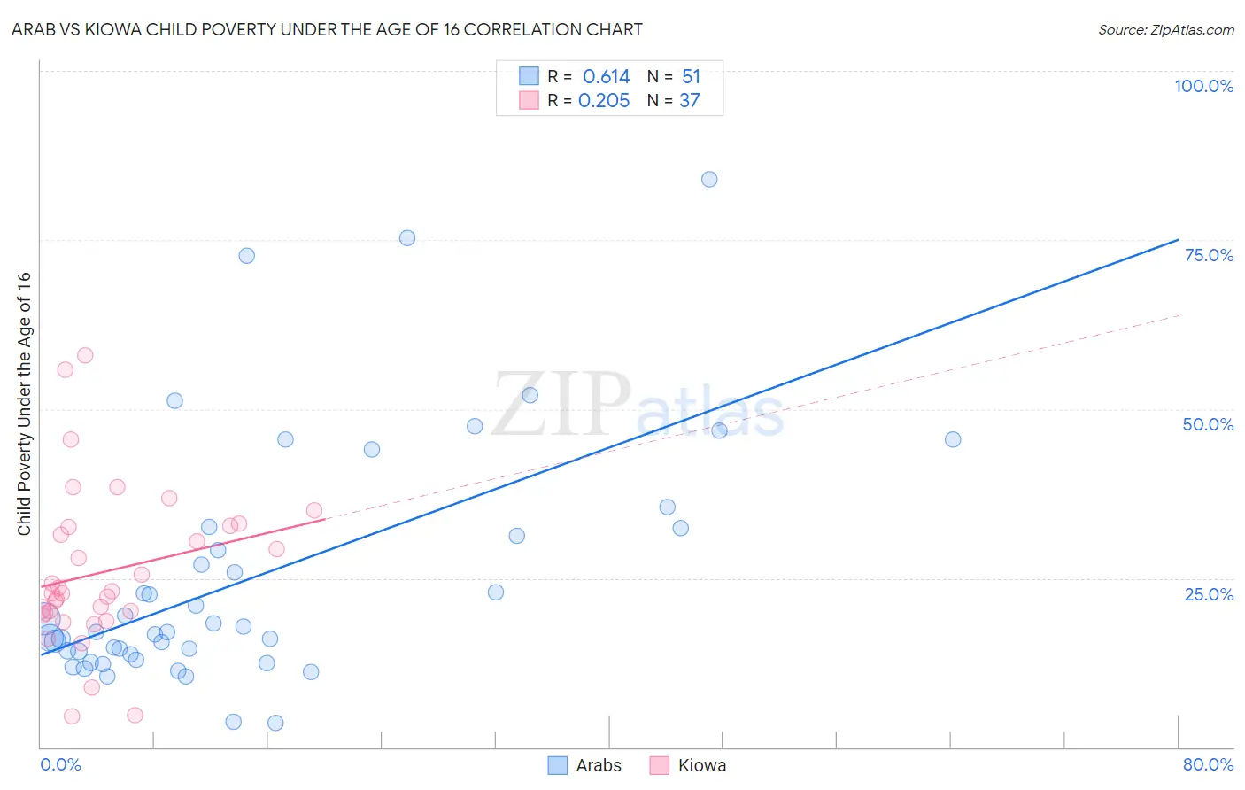 Arab vs Kiowa Child Poverty Under the Age of 16