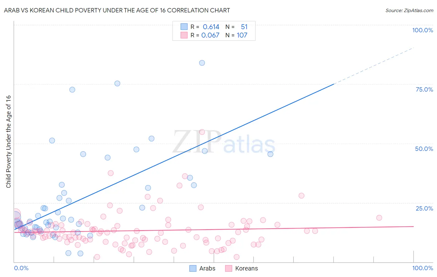 Arab vs Korean Child Poverty Under the Age of 16