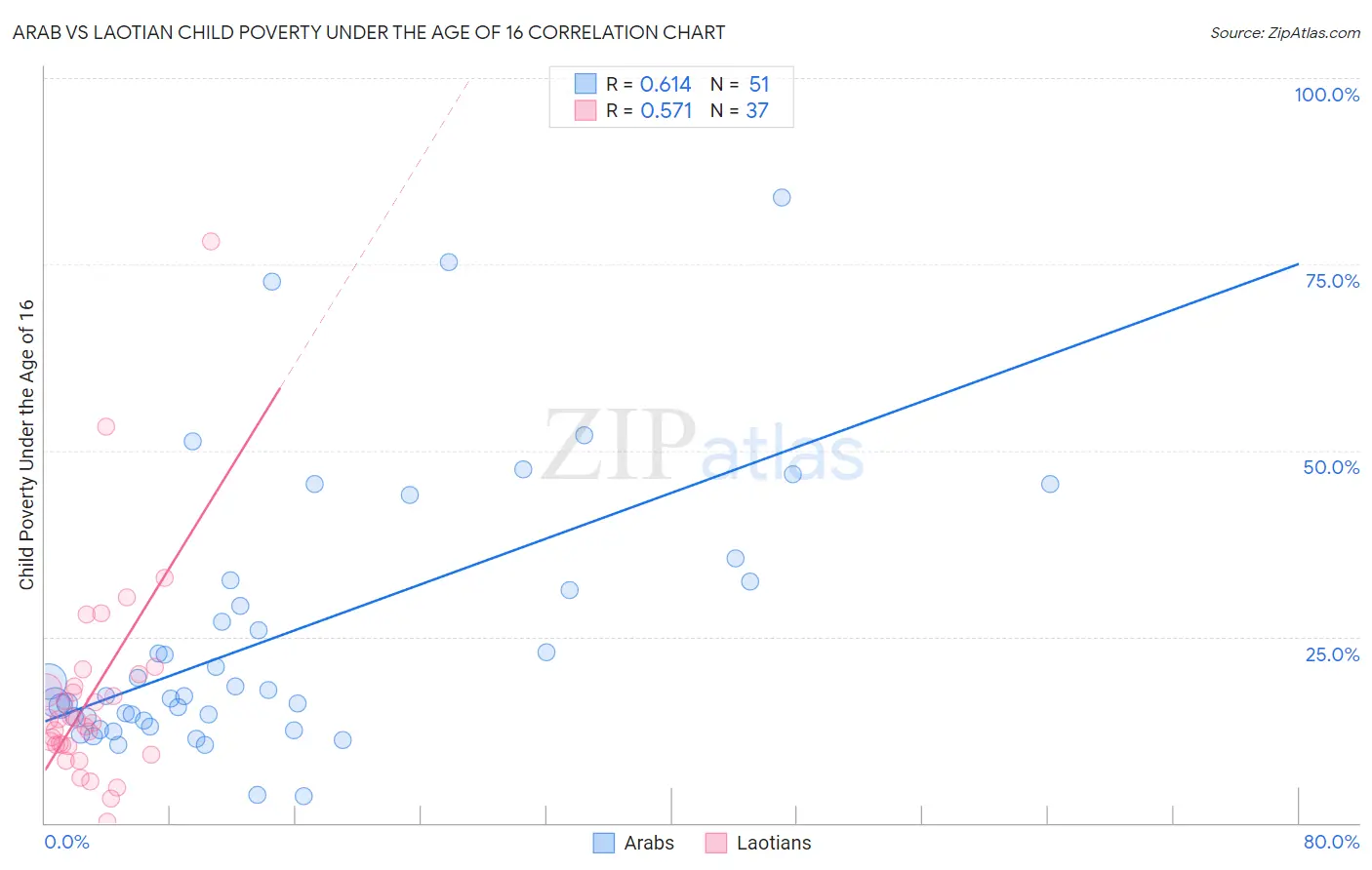 Arab vs Laotian Child Poverty Under the Age of 16