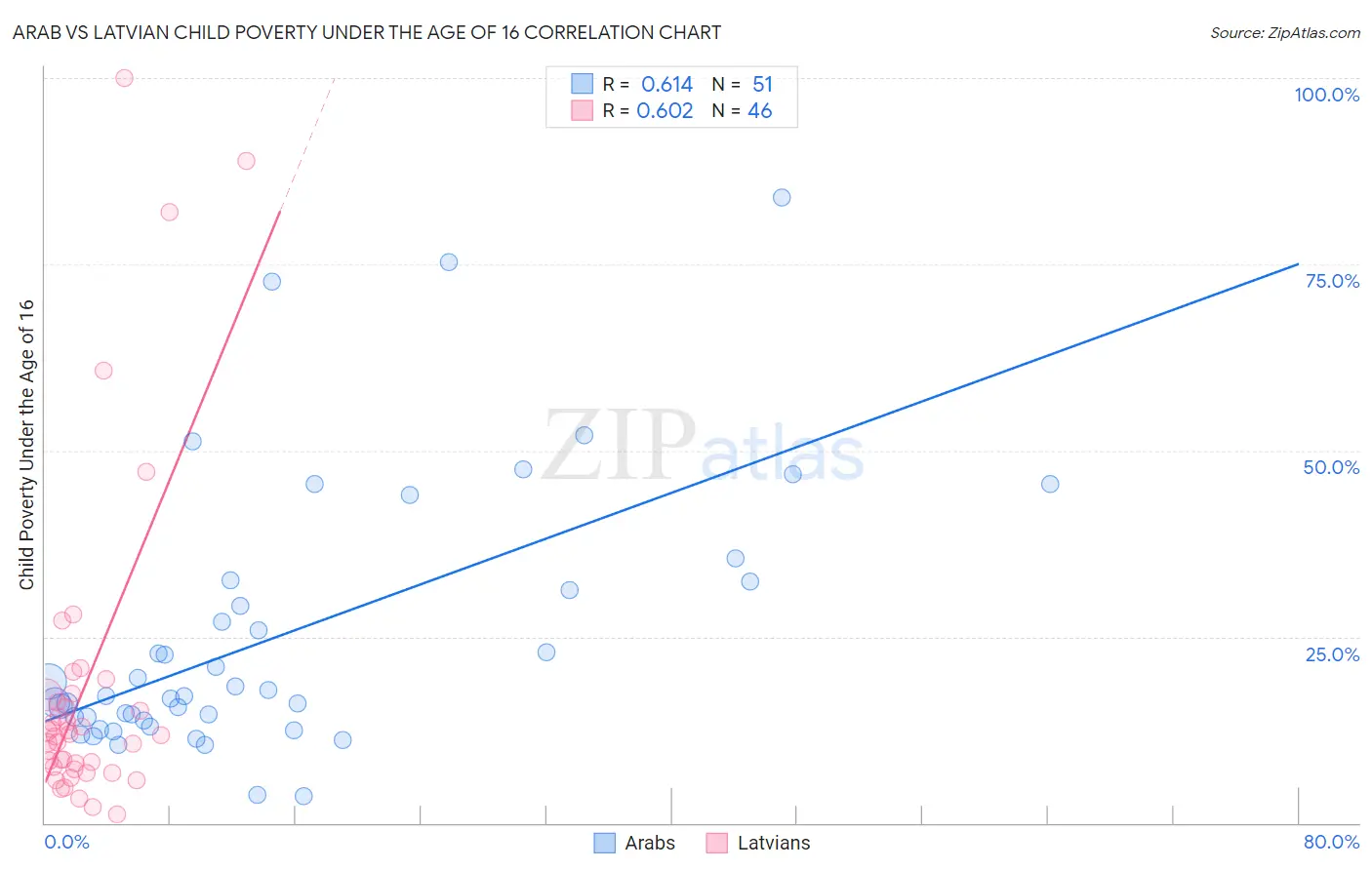 Arab vs Latvian Child Poverty Under the Age of 16