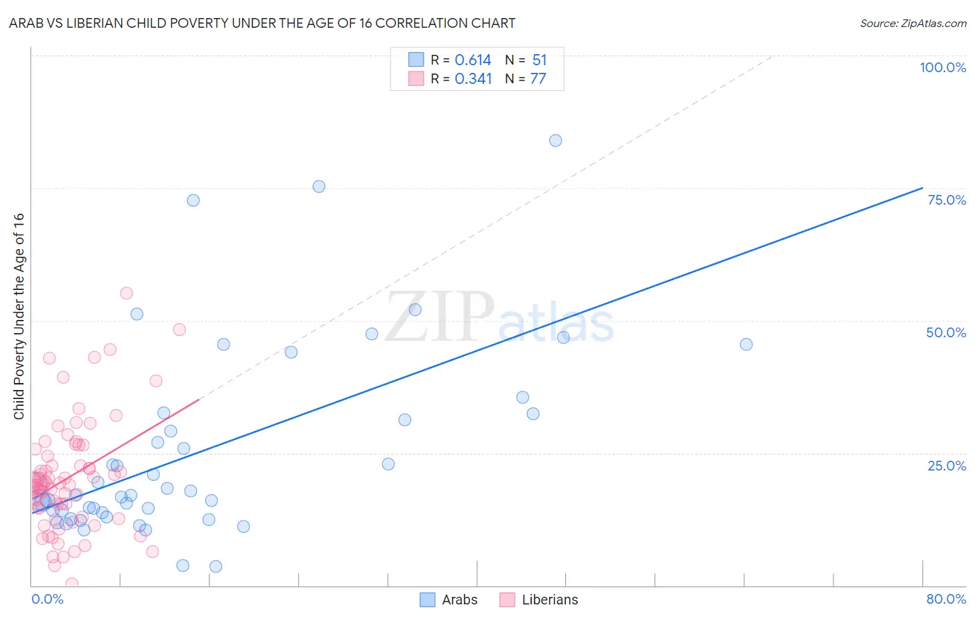 Arab vs Liberian Child Poverty Under the Age of 16