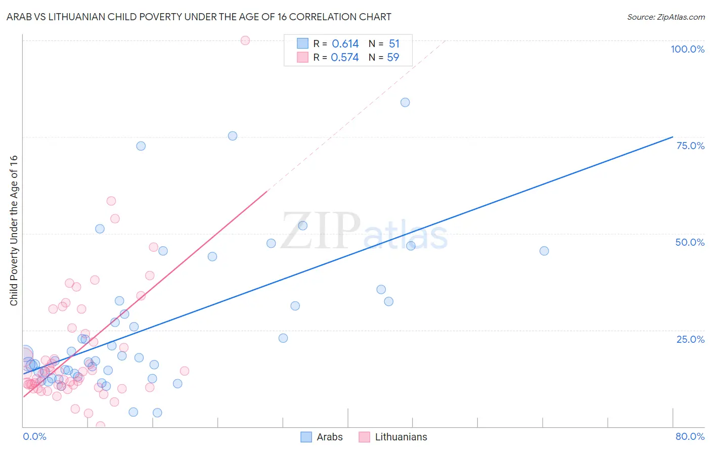 Arab vs Lithuanian Child Poverty Under the Age of 16