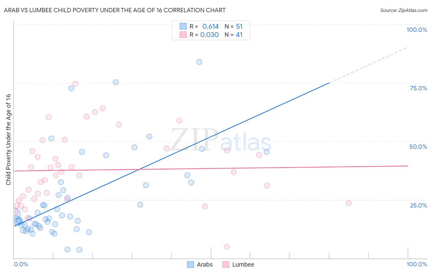 Arab vs Lumbee Child Poverty Under the Age of 16
