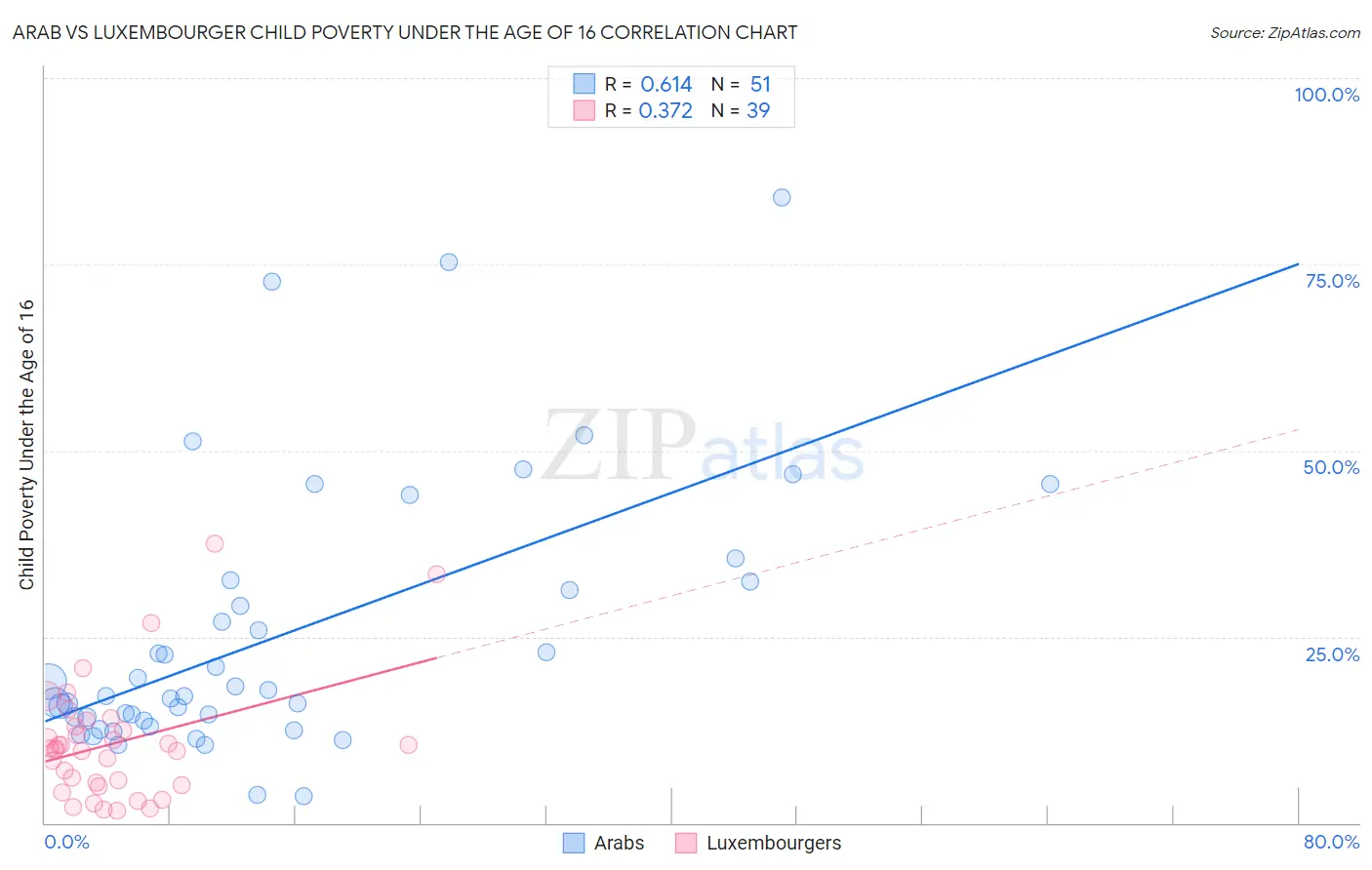 Arab vs Luxembourger Child Poverty Under the Age of 16