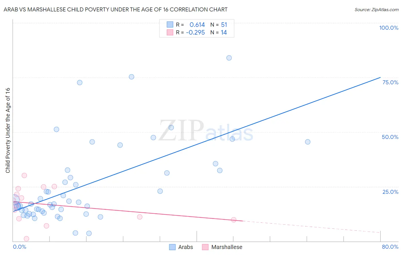 Arab vs Marshallese Child Poverty Under the Age of 16