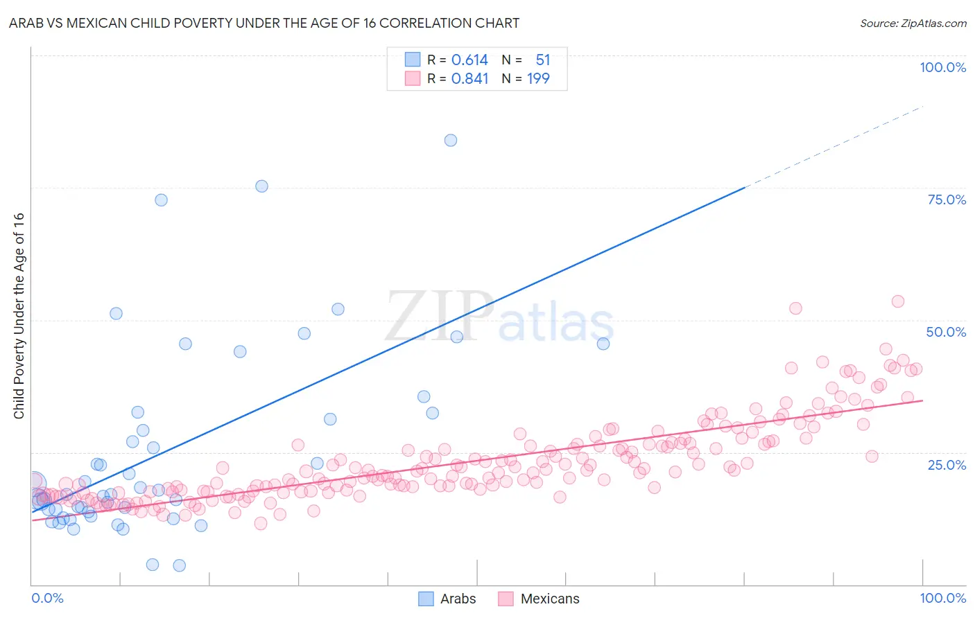 Arab vs Mexican Child Poverty Under the Age of 16