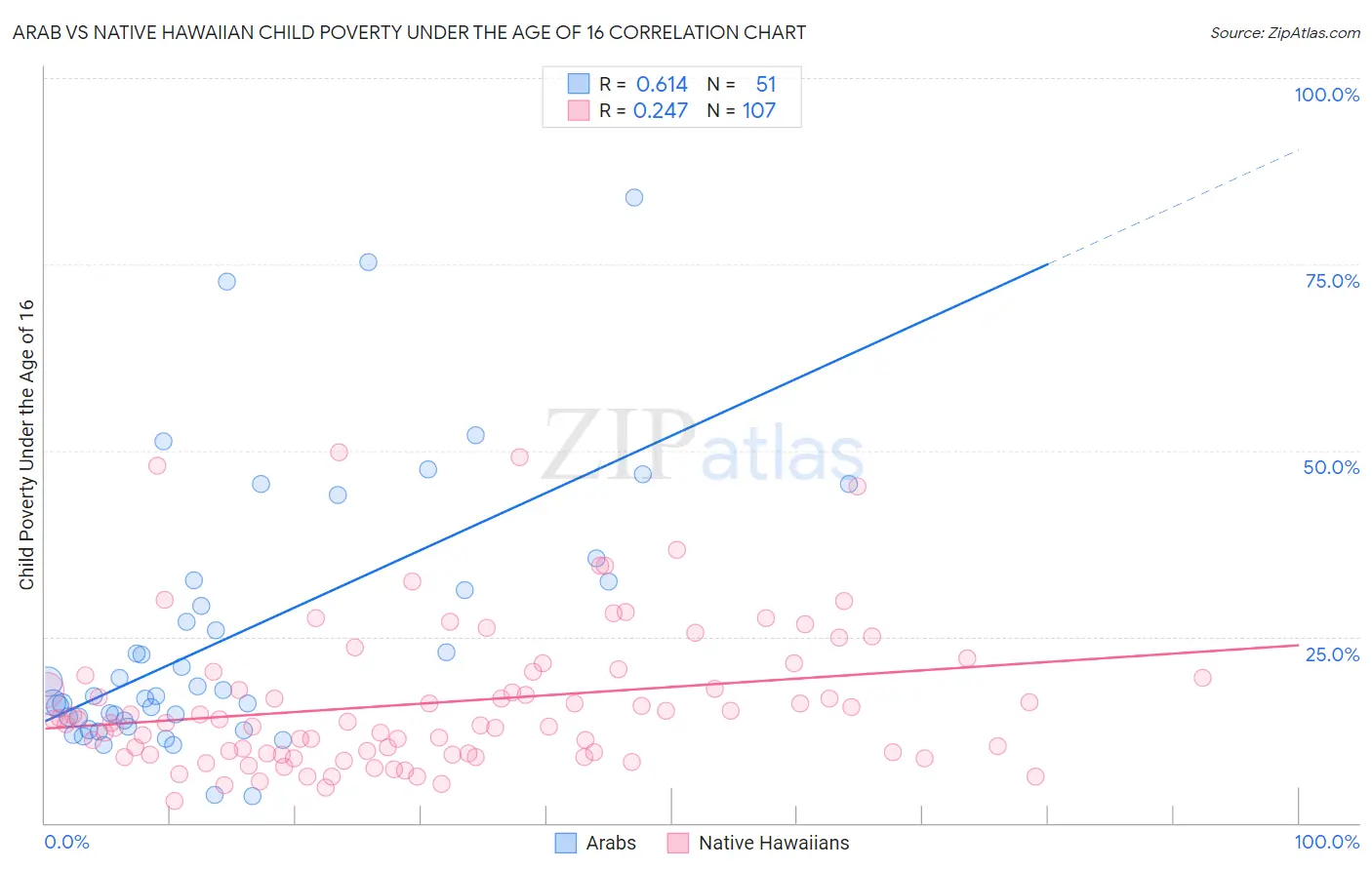 Arab vs Native Hawaiian Child Poverty Under the Age of 16