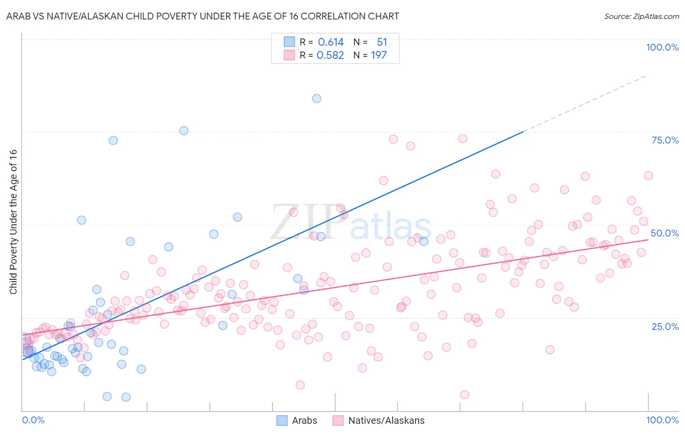 Arab vs Native/Alaskan Child Poverty Under the Age of 16