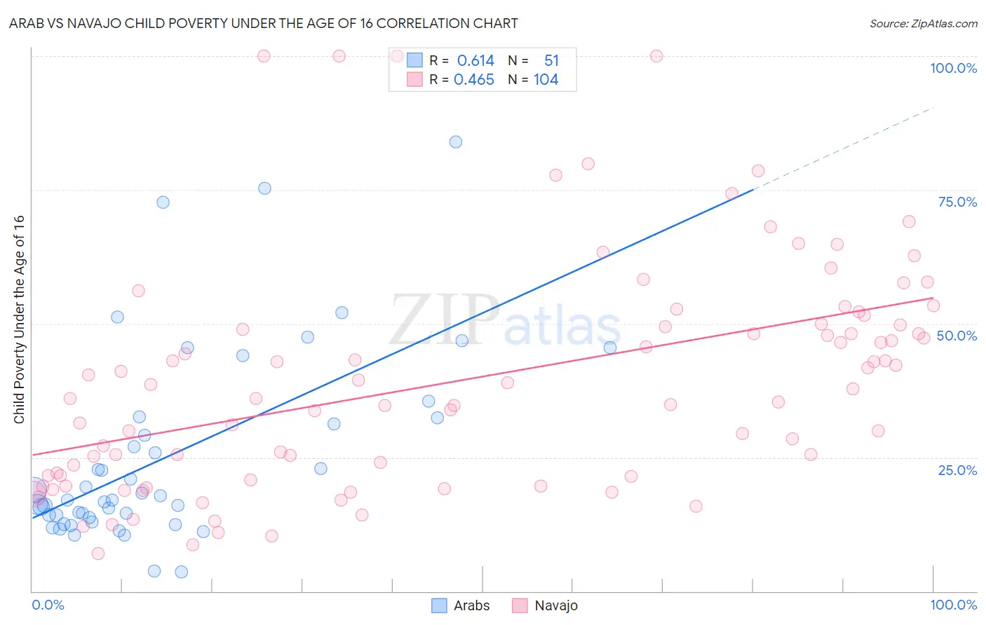 Arab vs Navajo Child Poverty Under the Age of 16