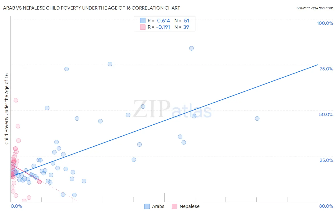 Arab vs Nepalese Child Poverty Under the Age of 16