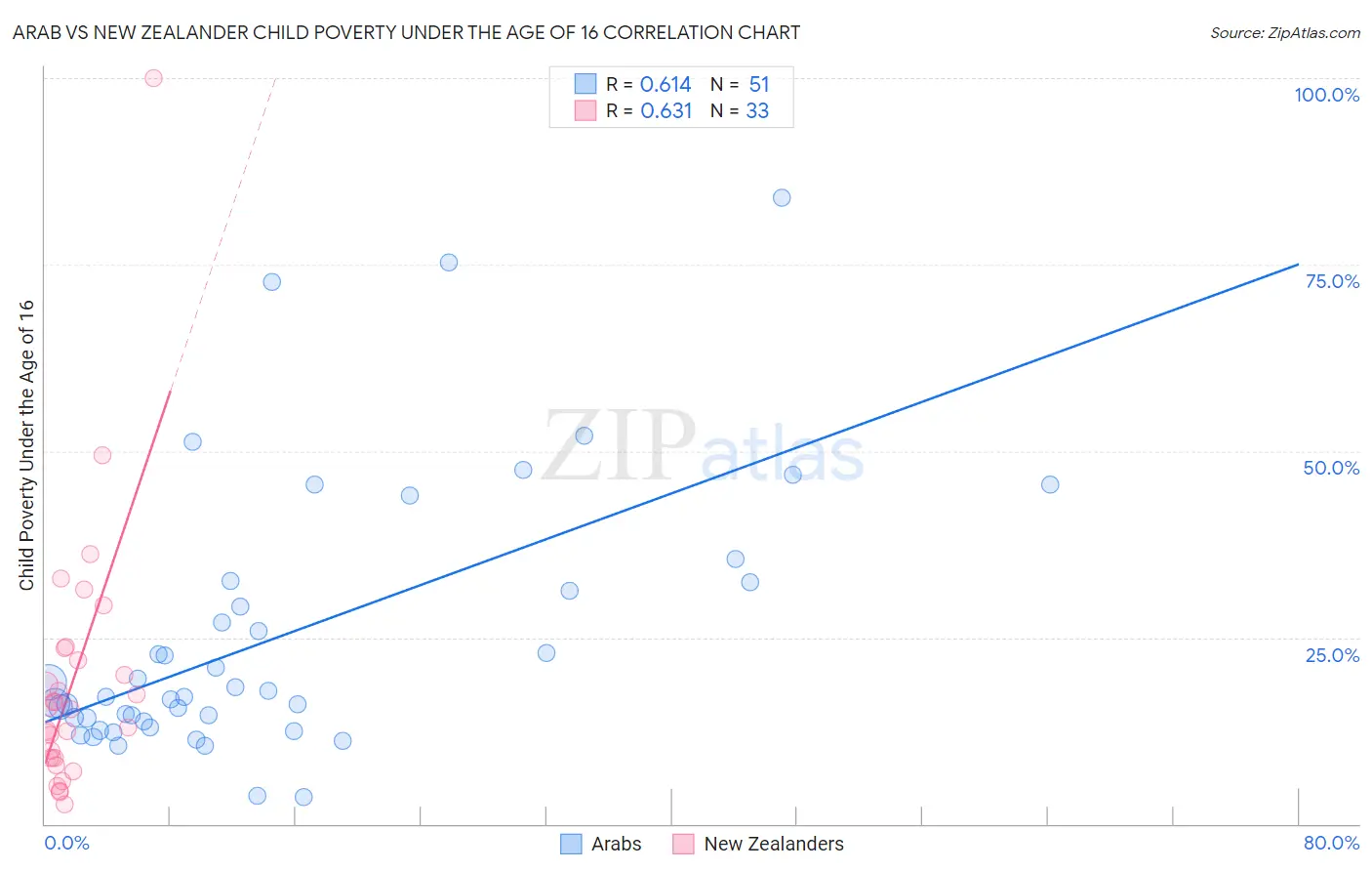 Arab vs New Zealander Child Poverty Under the Age of 16