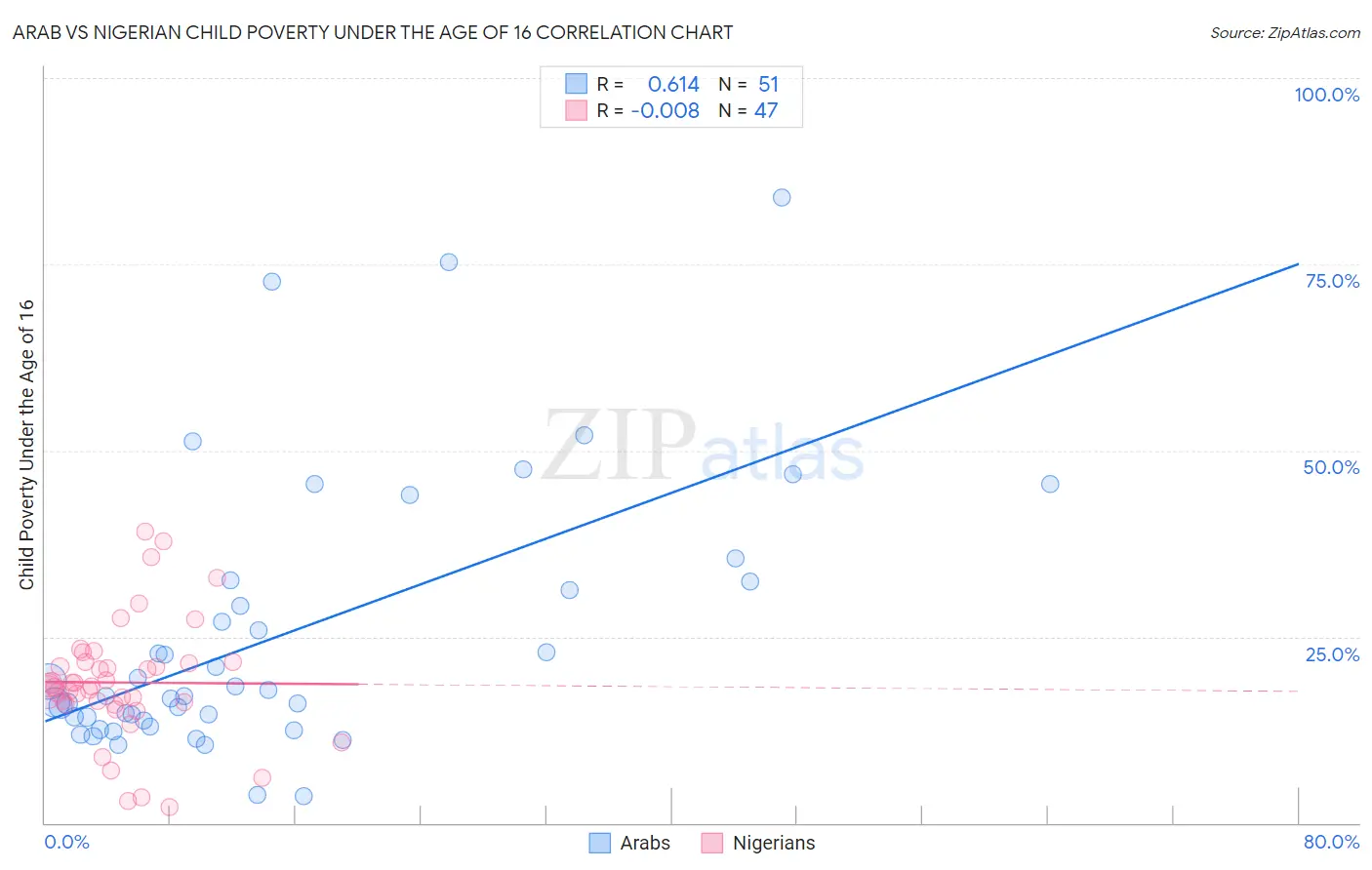 Arab vs Nigerian Child Poverty Under the Age of 16