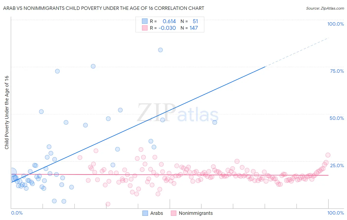 Arab vs Nonimmigrants Child Poverty Under the Age of 16