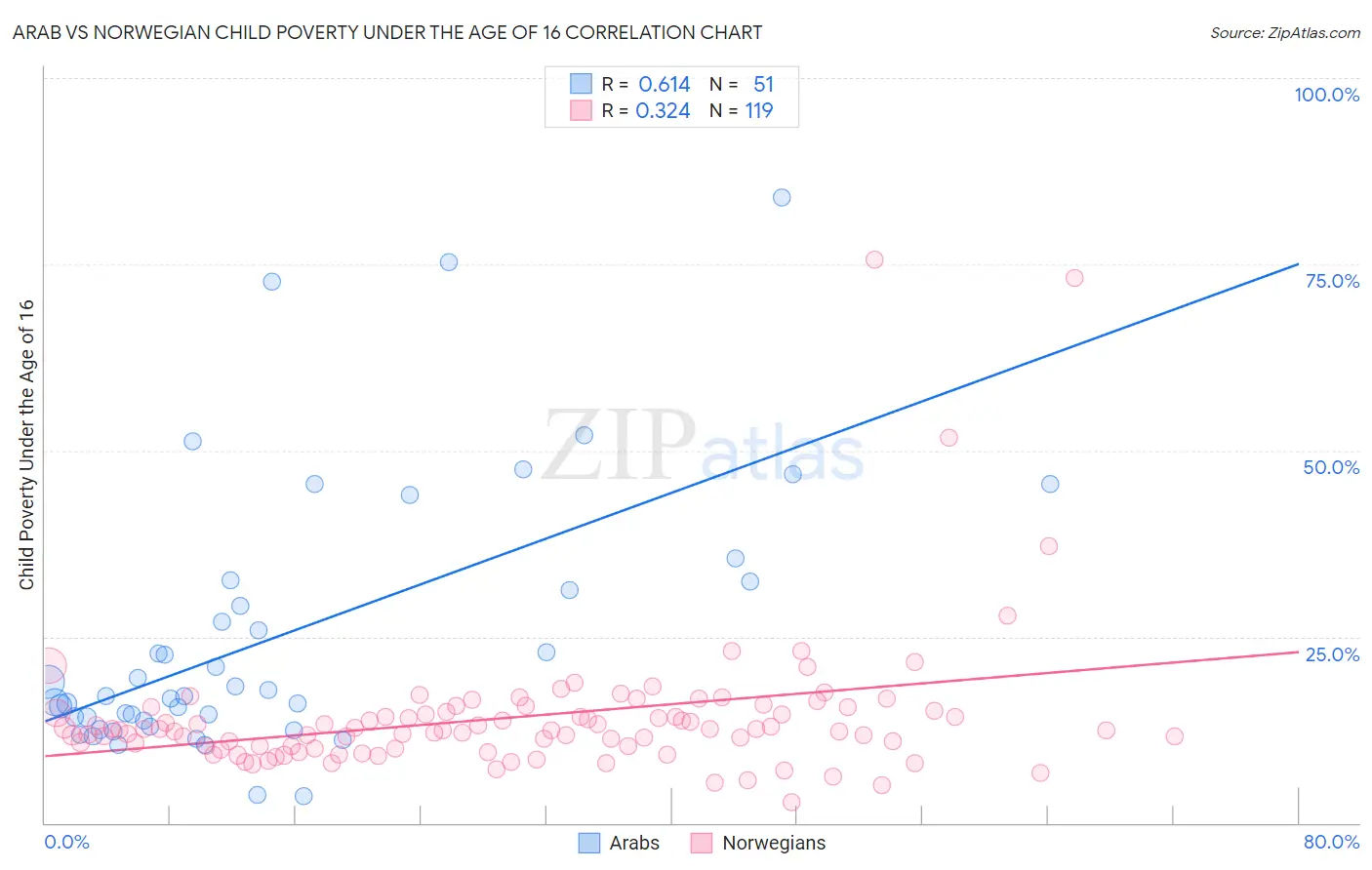 Arab vs Norwegian Child Poverty Under the Age of 16