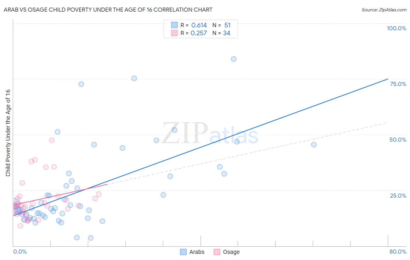 Arab vs Osage Child Poverty Under the Age of 16