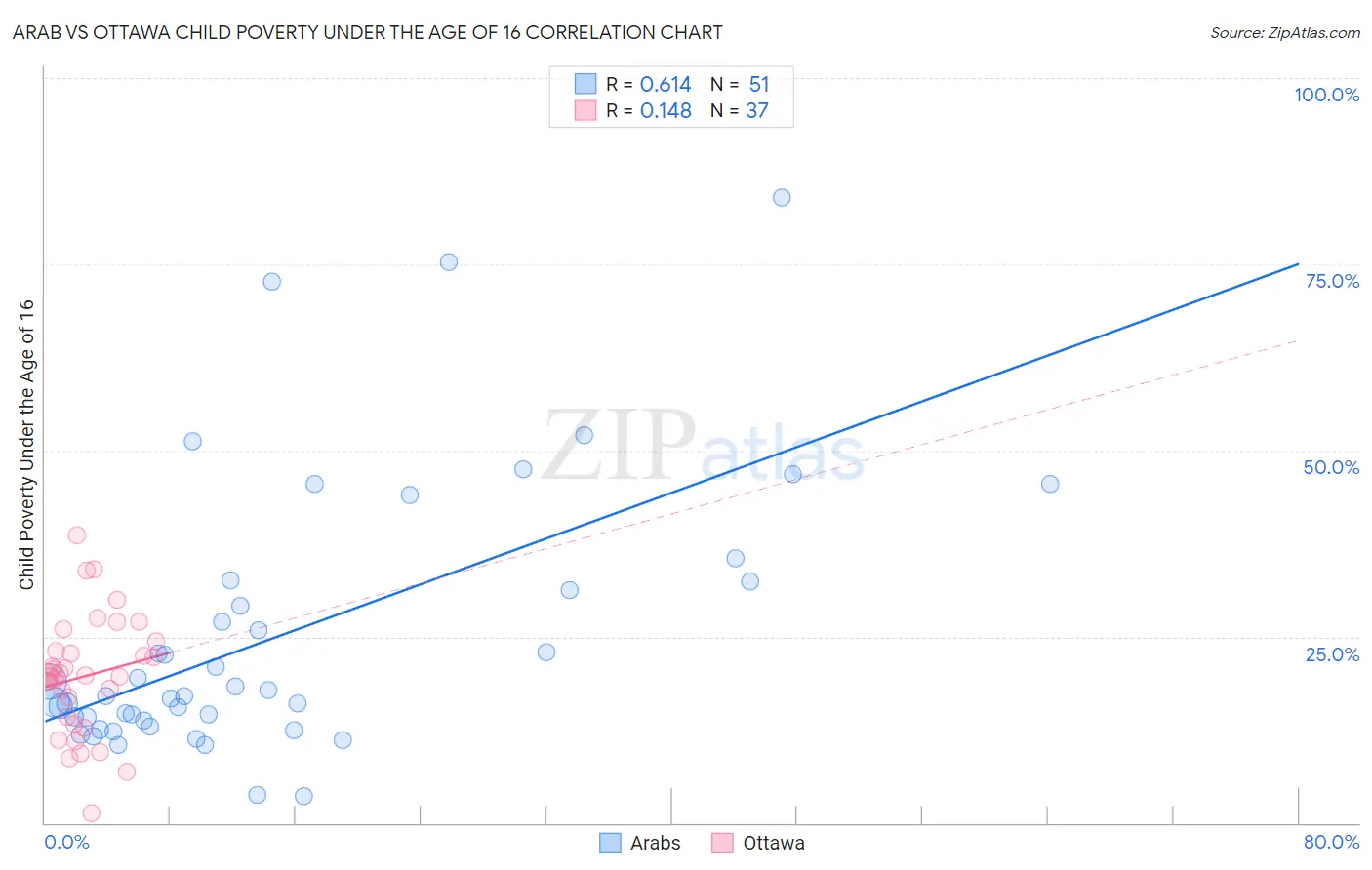 Arab vs Ottawa Child Poverty Under the Age of 16