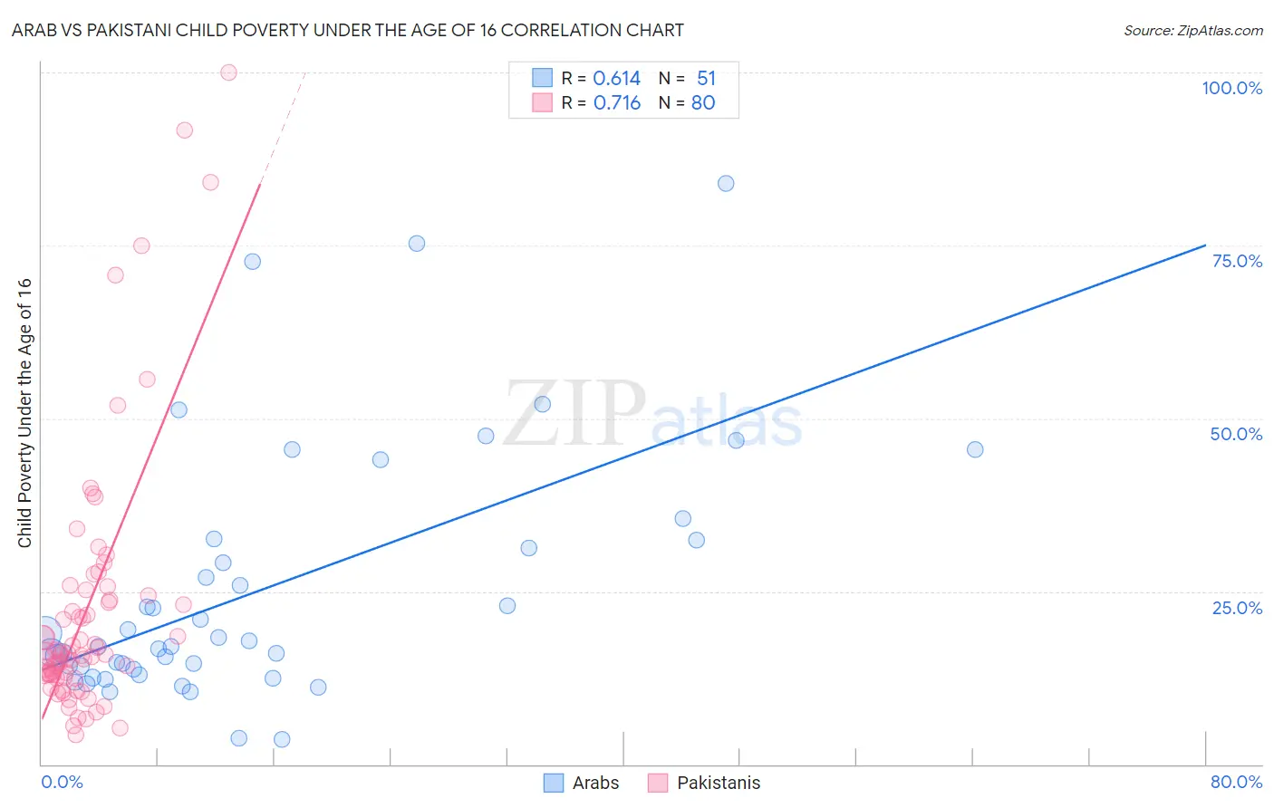 Arab vs Pakistani Child Poverty Under the Age of 16