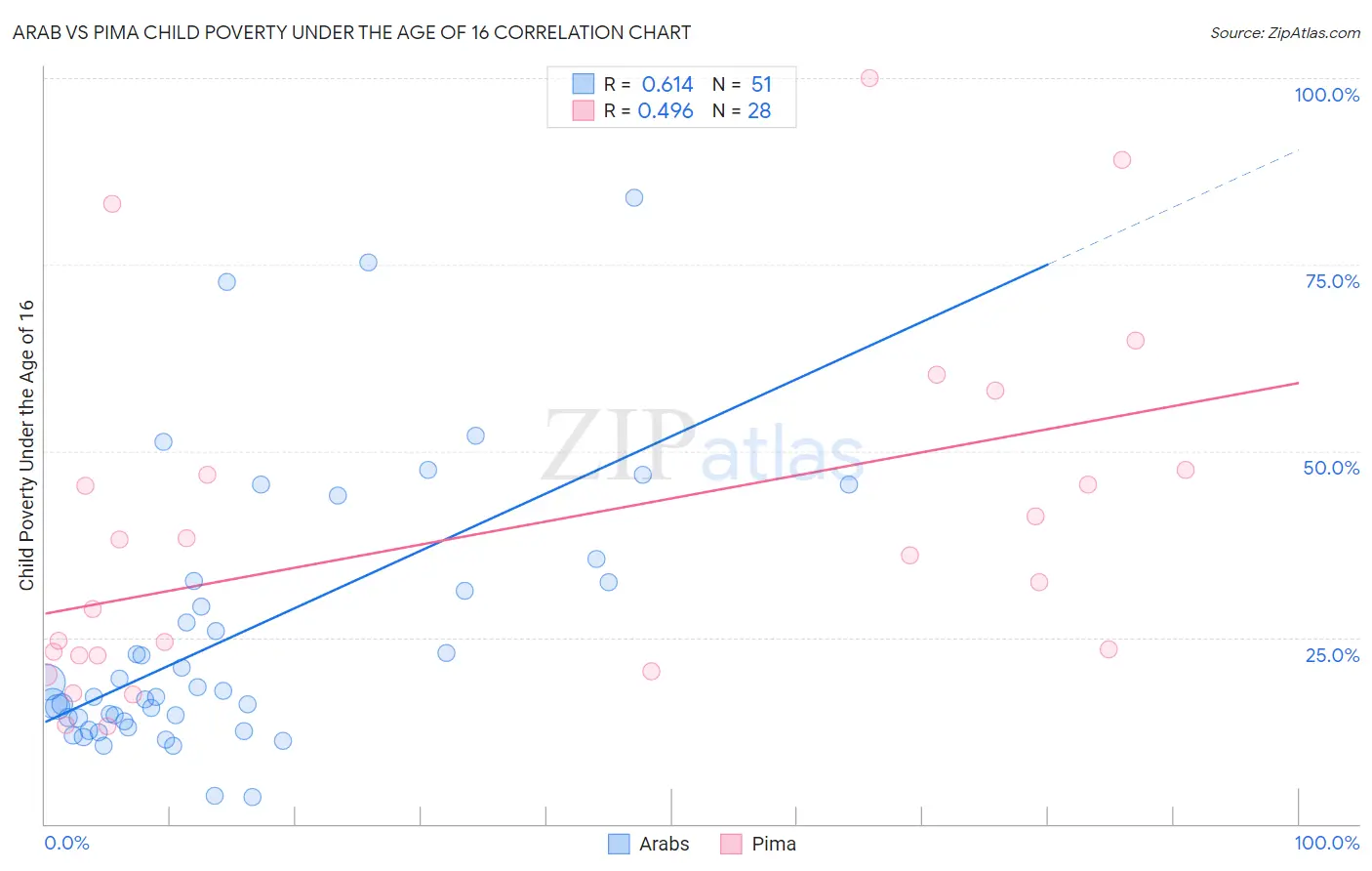 Arab vs Pima Child Poverty Under the Age of 16